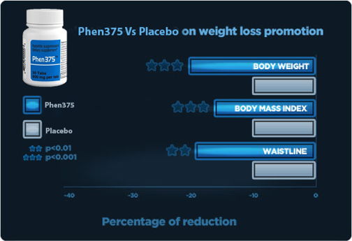 Phen375 on waist line reduction