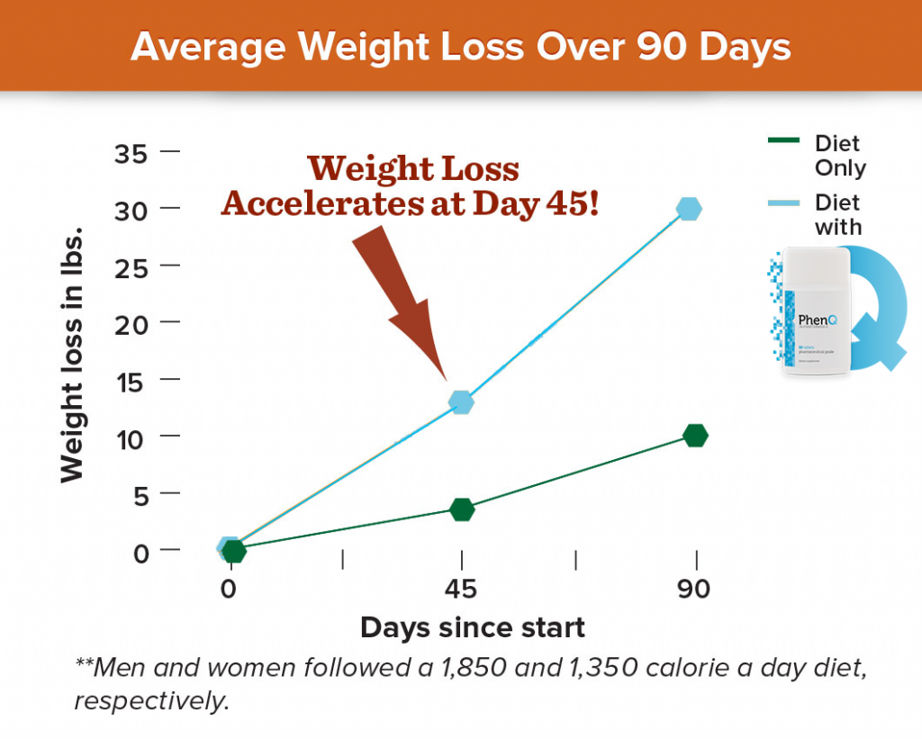 phenQ_90DAys_WeightLoss