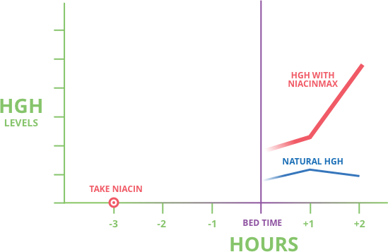 graph-niacin-before-bed1