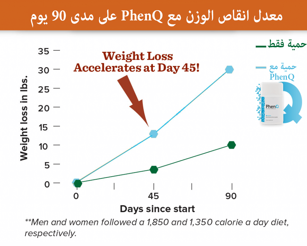 معدل انقاص الوزن مع PhenQ