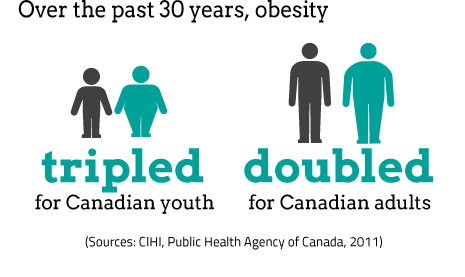 Canadian Obesity and how to lose weight