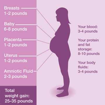 post Pregnancy weight gain