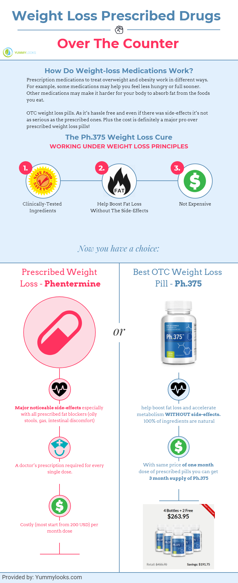 Prescribed WEight loss pills vs otc weight loss pills