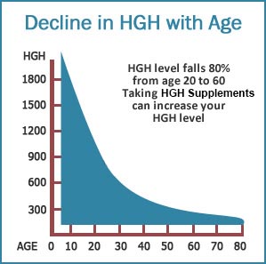 hgh-Testosterone-age