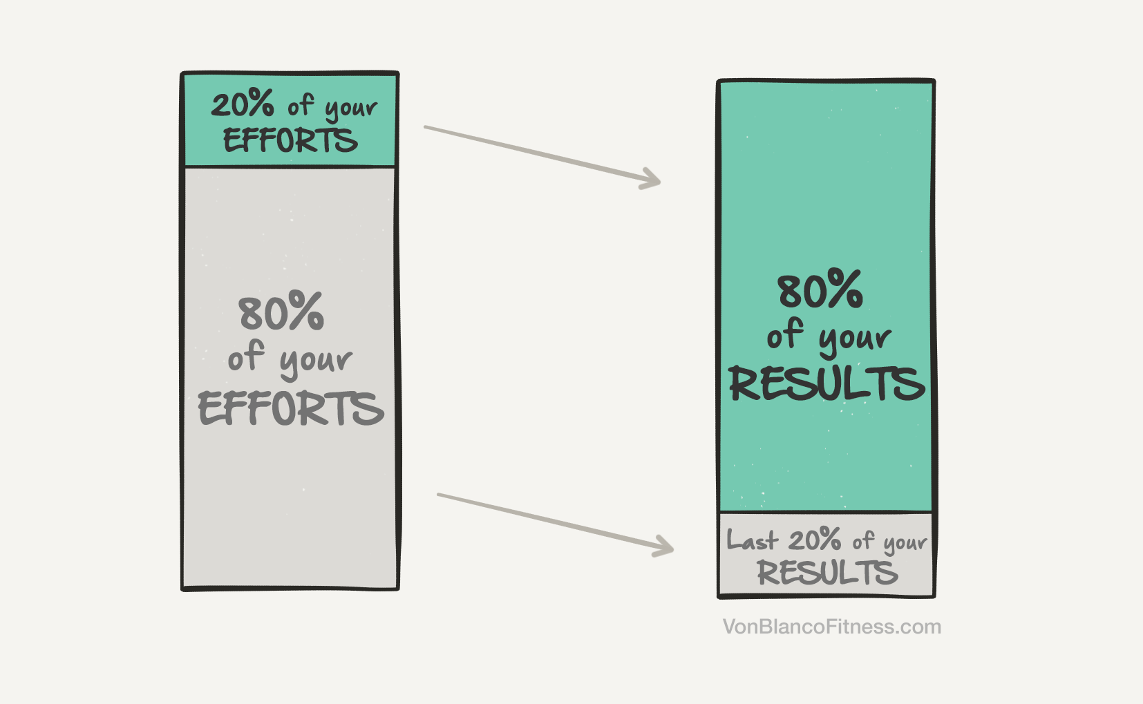 80-20-fitness principle for muscle gains