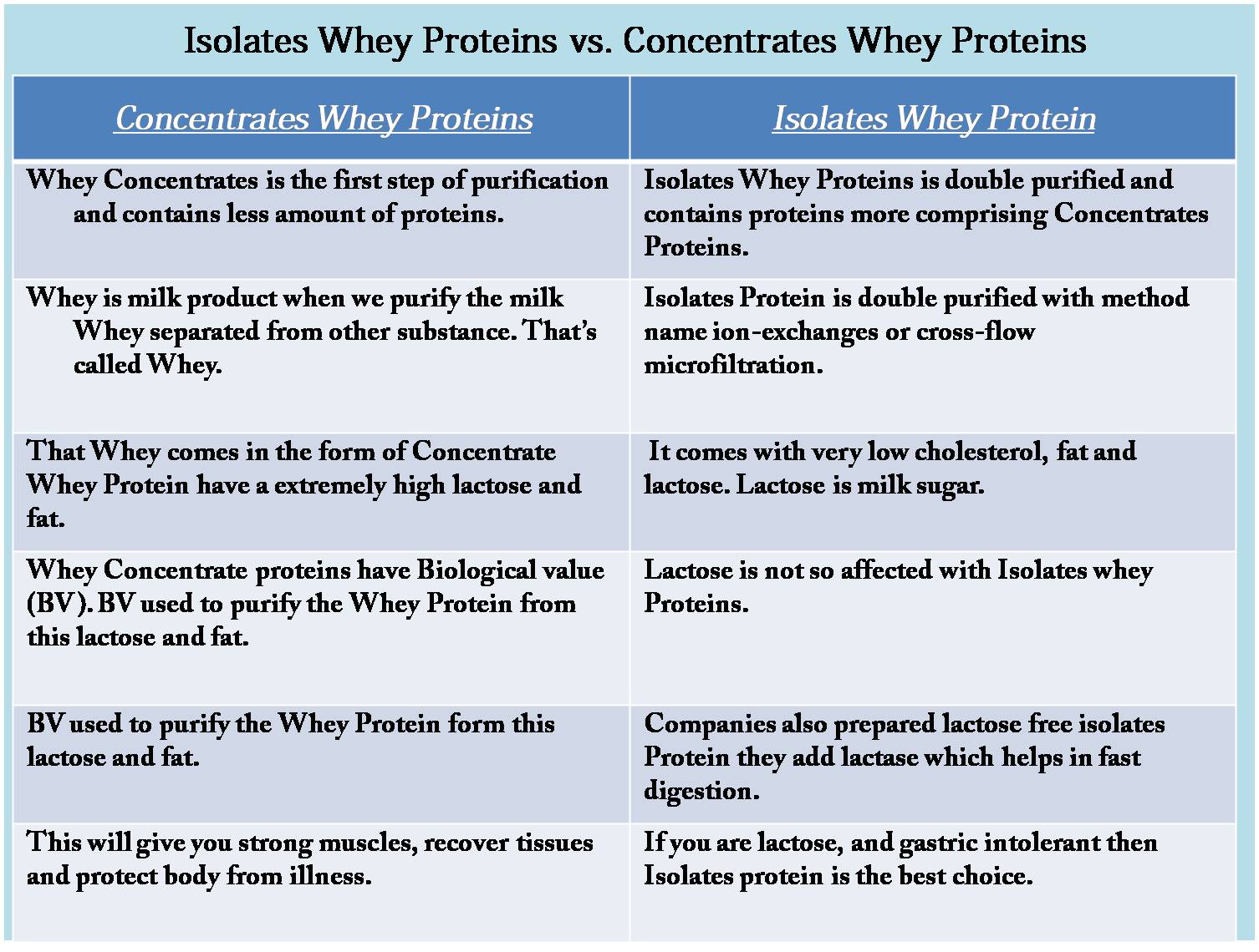 Whey Protein Isolate Vs Concentrate Which Is Best For Muscle Building Mevolv