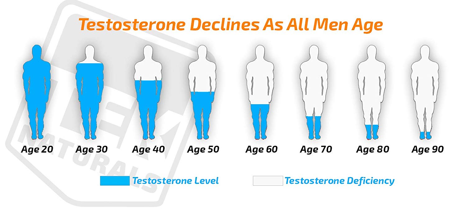 T level decrease Testosterone