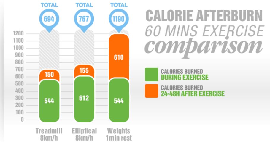 Calorie burned after strength training vs running