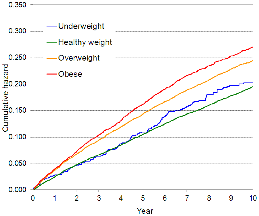 Overweight Obesity Run Study