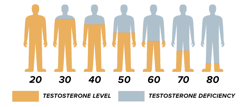 Tesosterone-levels